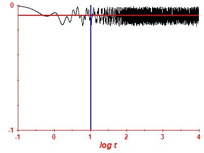Survival probability log